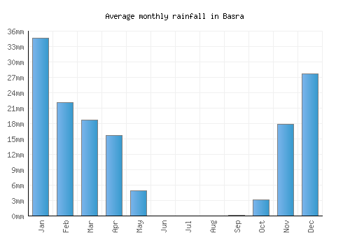 Basra monthly rainfall chart (mm)