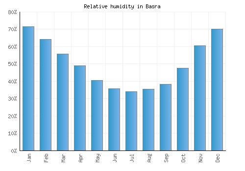 Basra relative humidity averages