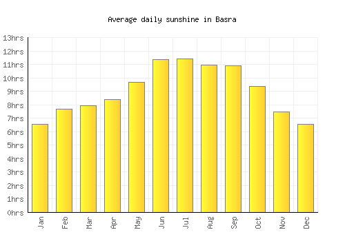 Basra average daily sunshine chart