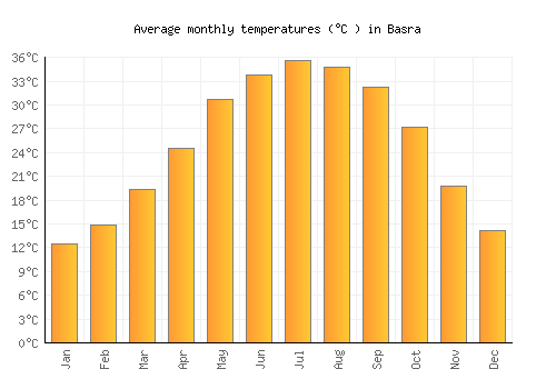 Basra average temperature chart (Celsius)