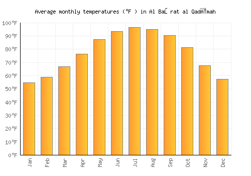 Al Başrat al Qadīmah average temperature chart (Fahrenheit)