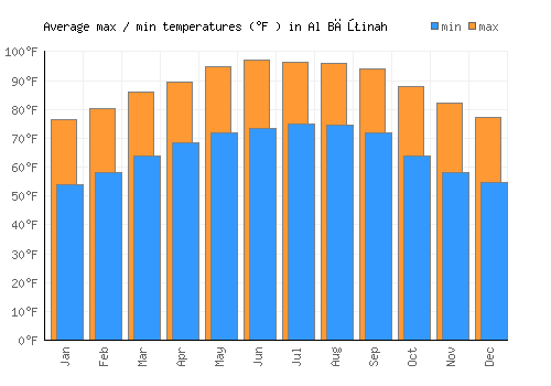 Al Bāţinah average minimum / maximum temperatures (Fahrenheit)