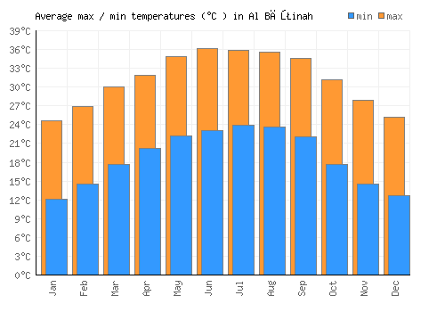 Al Bāţinah average minimum / maximum temperatures (Celsius)