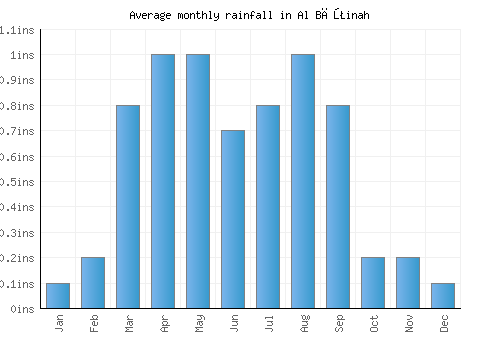 Al Bāţinah monthly rainfall chart (inches)