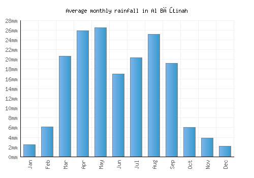Al Bāţinah monthly rainfall chart (mm)