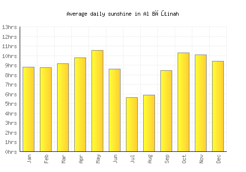 Al Bāţinah average daily sunshine chart