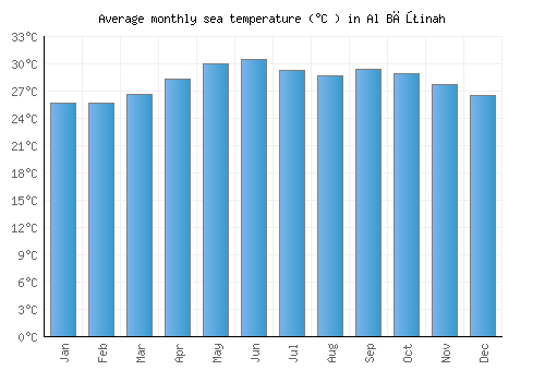 Al Bāţinah average sea temperature chart (Celsius)