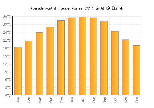 Al Bāţinah average temperature chart (Celsius)