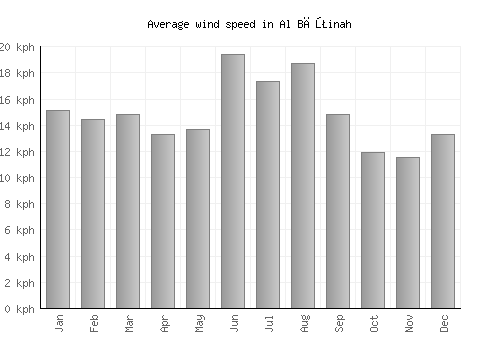 Al Bāţinah average winspeed by month (km/h)