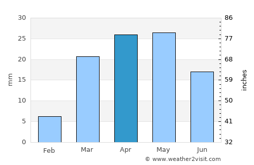 Al Bāţinah average rain in April