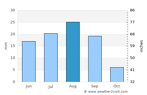 Al Bāţinah average rain in August