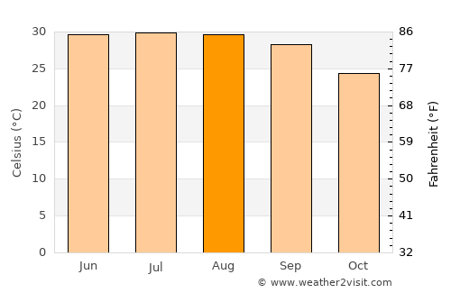 Al Bāţinah average temperature in August