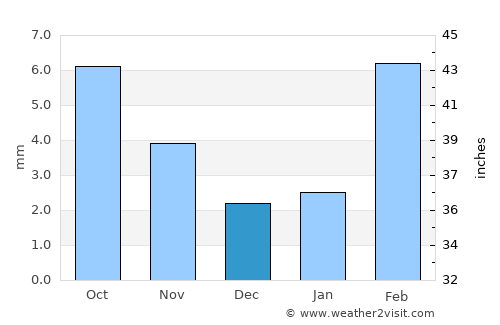 Al Bāţinah average rain in December