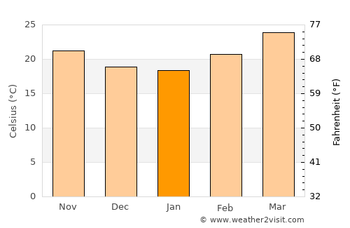 Al Bāţinah average temperature in January