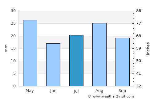 Al Bāţinah average rain in July