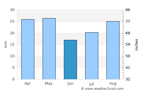 Al Bāţinah average rain in June