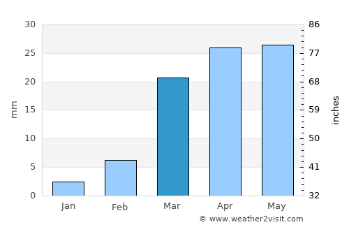 Al Bāţinah average rain in March
