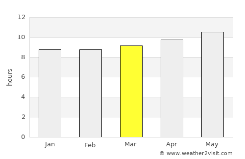Al Bāţinah average rain in March