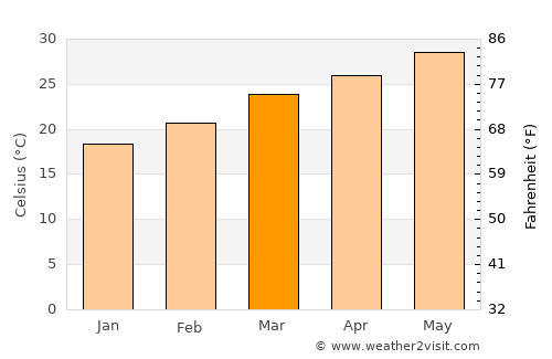 Al Bāţinah average temperature in March