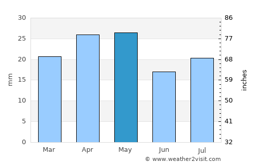 Al Bāţinah average rain in May