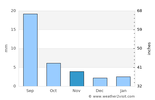 Al Bāţinah average rain in November