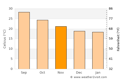Al Bāţinah average temperature in November