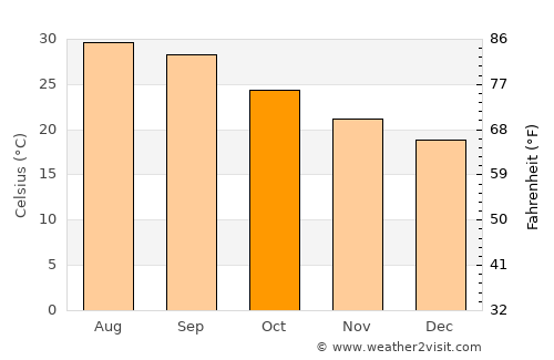 Al Bāţinah average temperature in October
