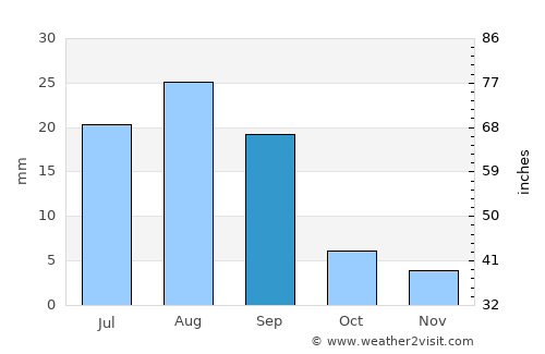 Al Bāţinah average rain in September