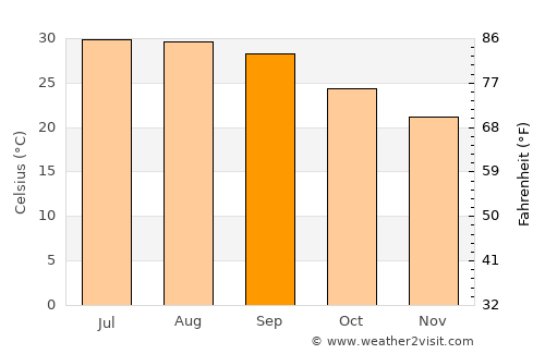 Al Bāţinah average temperature in September