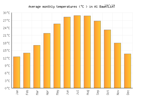 Al Bawīţī average temperature chart (Celsius)