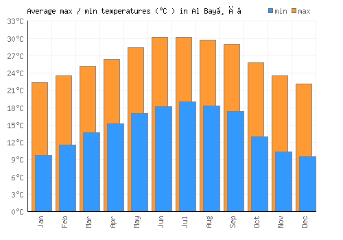 Al Bayḑā’ average minimum / maximum temperatures (Celsius)