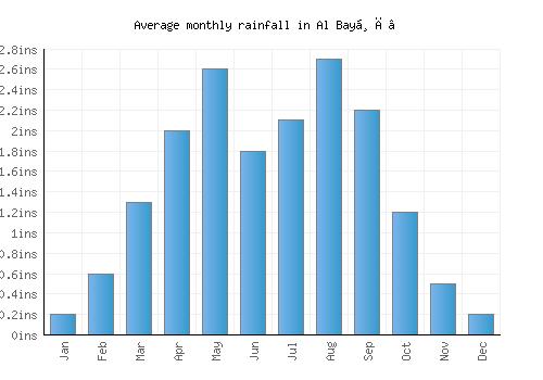 Al Bayḑā’ monthly rainfall chart (inches)