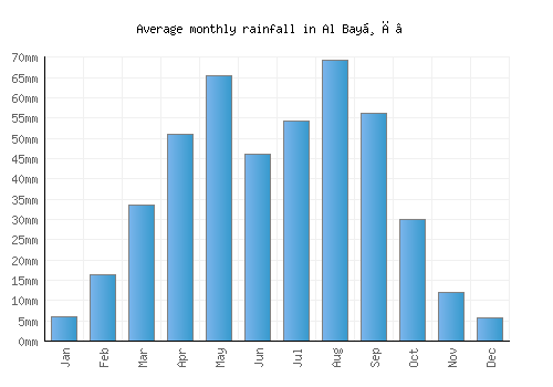 Al Bayḑā’ monthly rainfall chart (mm)