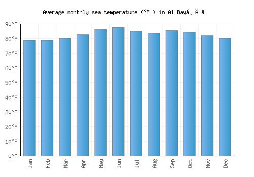 Al Bayḑā’ average sea temperature chart (Fahrenheit)