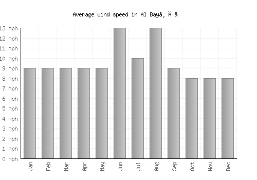 Al Bayḑā’ average winspeed by month (mph)