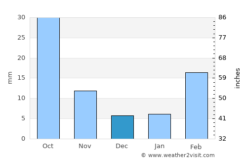 Al Bayḑā’ average rain in December
