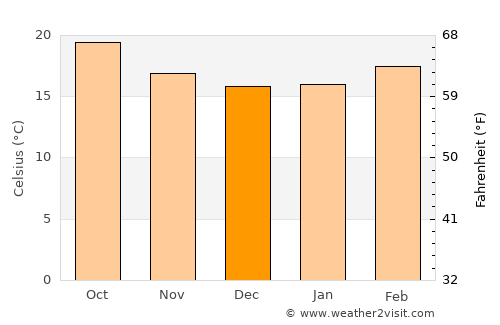 Al Bayḑā’ average temperature in December