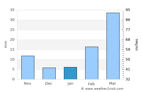 Al Bayḑā’ average rain in January
