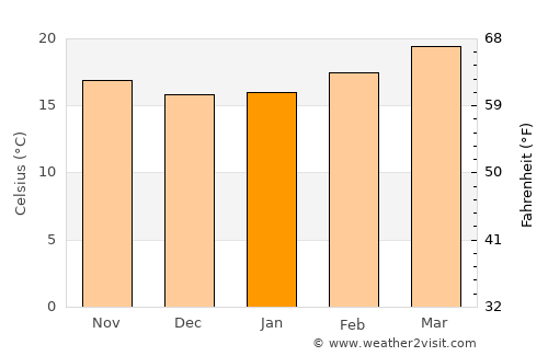 Al Bayḑā’ average temperature in January