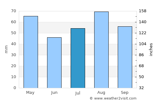 Al Bayḑā’ average rain in July