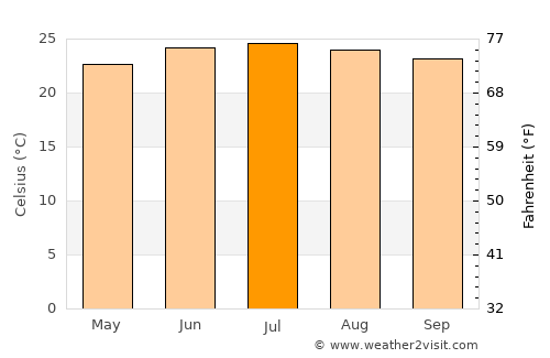 Al Bayḑā’ average temperature in July