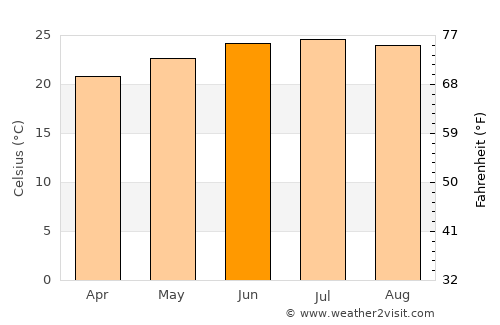 Al Bayḑā’ average temperature in June