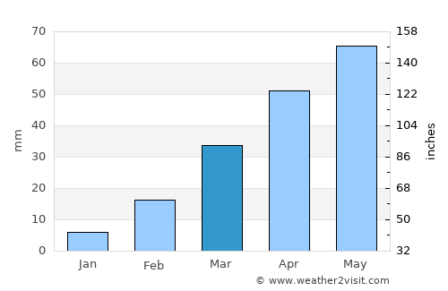 Al Bayḑā’ average rain in March