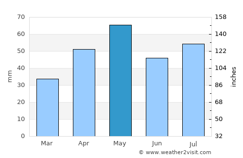 Al Bayḑā’ average rain in May