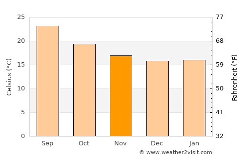 Al Bayḑā’ average temperature in November