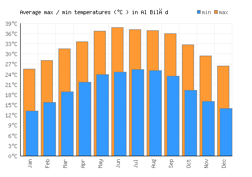 Al Bilād average minimum / maximum temperatures (Celsius)