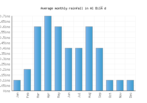 Al Bilād monthly rainfall chart (inches)