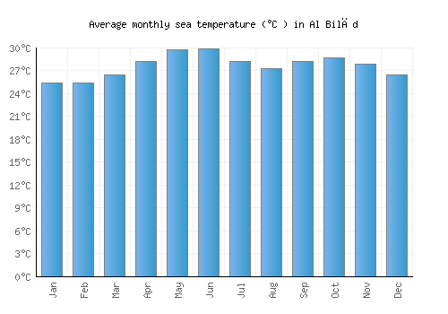 Al Bilād average sea temperature chart (Celsius)