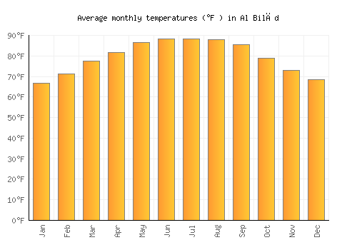 Al Bilād average temperature chart (Fahrenheit)