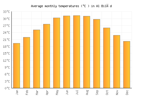 Al Bilād average temperature chart (Celsius)